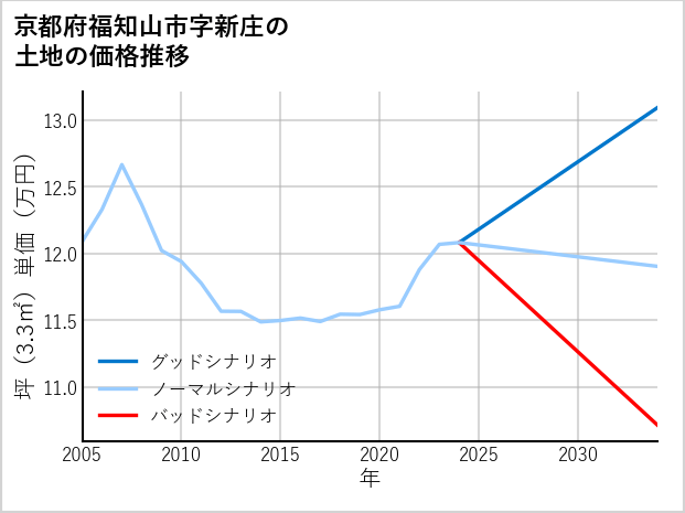 京都府福知山市新庄の土地価格推移