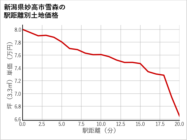 新潟県妙高市雪森の徒歩距離別の土地坪単価