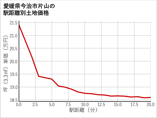 愛媛県今治市片山の徒歩距離別の土地坪単価