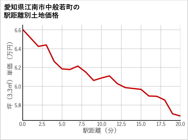 愛知県江南市中般若町の徒歩距離別の土地坪単価