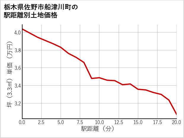 栃木県佐野市船津川町の徒歩距離別の土地坪単価