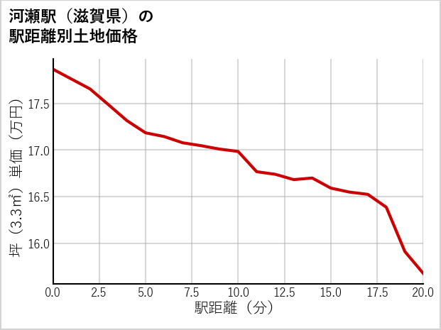 河瀬駅（滋賀県）の徒歩距離別の土地坪単価