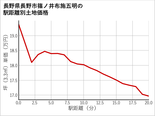 長野県長野市篠ノ井布施五明の徒歩距離別の土地坪単価