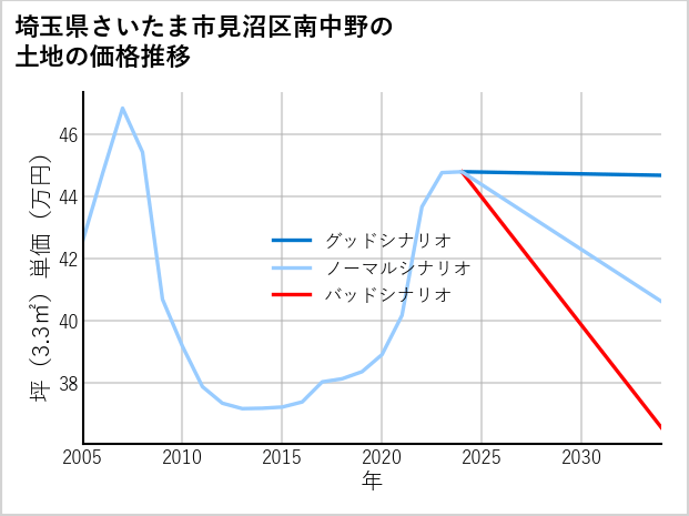埼玉県さいたま市見沼区南中野の土地価格推移