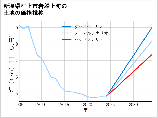 新潟県村上市岩船上町の土地価格推移
