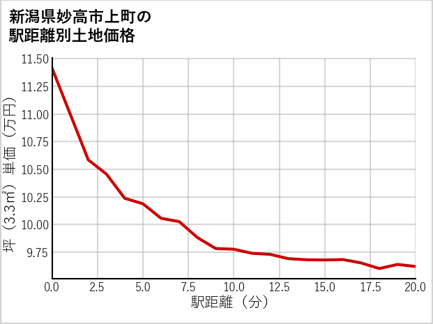 新潟県妙高市上町の徒歩距離別の土地坪単価