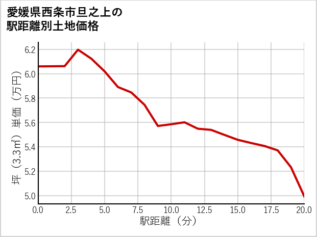 愛媛県西条市旦之上の徒歩距離別の土地坪単価