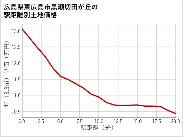 広島県東広島市黒瀬切田が丘の徒歩距離別の土地坪単価