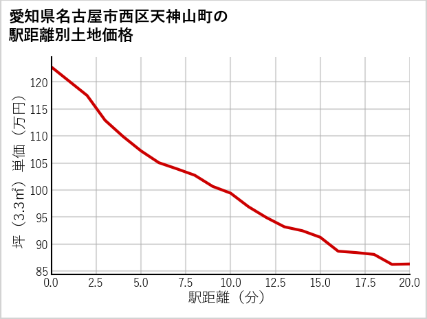 愛知県名古屋市西区天神山町の徒歩距離別の土地坪単価