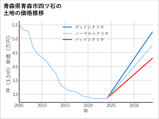 青森県青森市四ツ石の土地価格推移