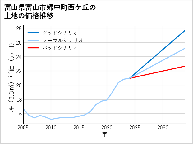 富山県富山市婦中町西ケ丘の土地価格推移
