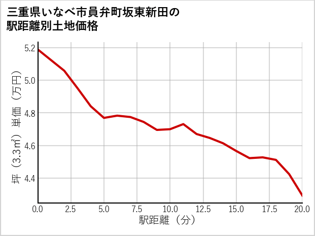 三重県いなべ市員弁町坂東新田の徒歩距離別の土地坪単価