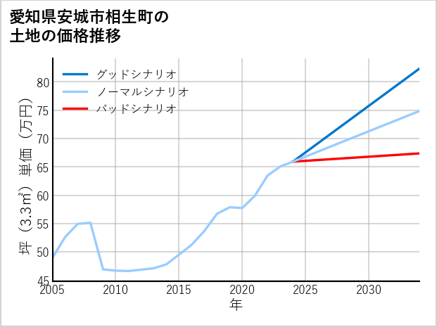 愛知県安城市相生町の土地価格推移