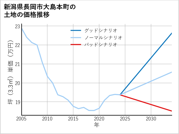 新潟県長岡市大島本町の土地価格推移
