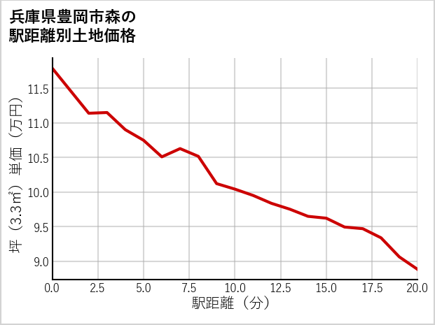 兵庫県豊岡市森の徒歩距離別の土地坪単価