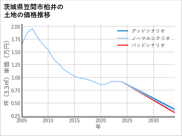 茨城県笠間市柏井の土地価格推移