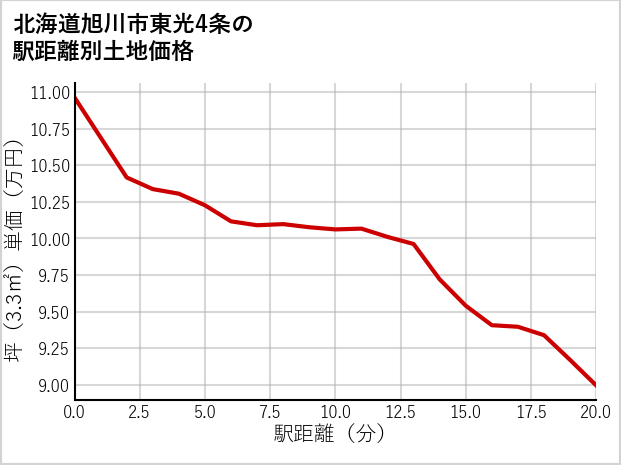 北海道旭川市東光4条の徒歩距離別の土地坪単価