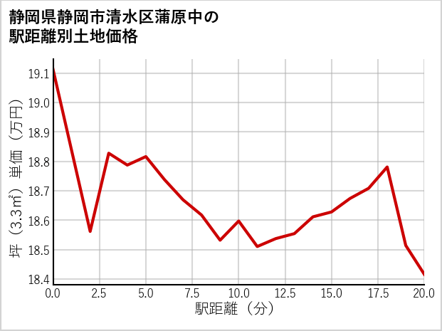 静岡県静岡市清水区蒲原中の徒歩距離別の土地坪単価