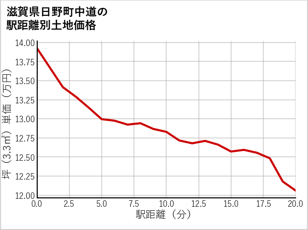 滋賀県日野町中道の徒歩距離別の土地坪単価