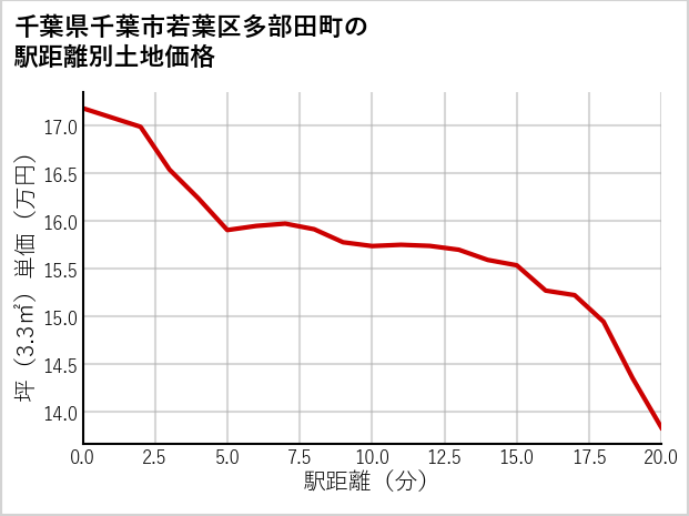 千葉県千葉市若葉区多部田町の徒歩距離別の土地坪単価