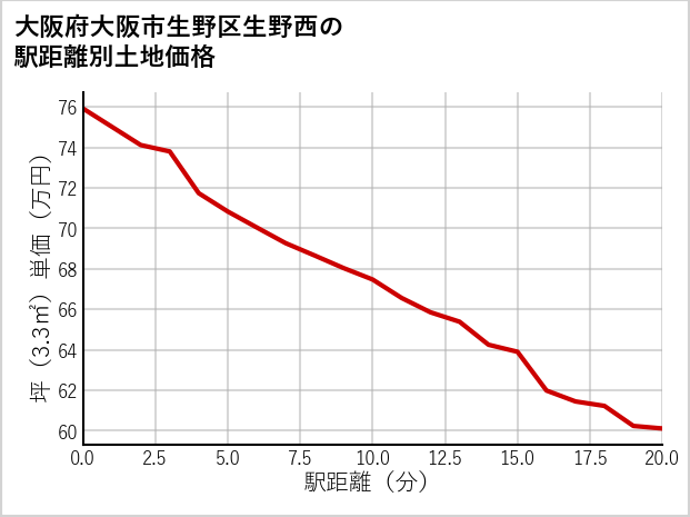 大阪府大阪市生野区生野西の徒歩距離別の土地坪単価