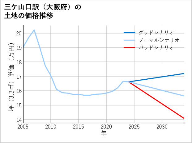 三ケ山口駅（大阪府）の土地価格推移