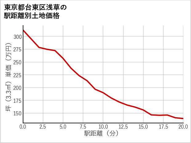 東京都台東区浅草の徒歩距離別の土地坪単価