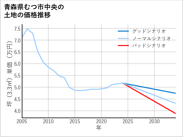青森県むつ市中央の土地価格推移