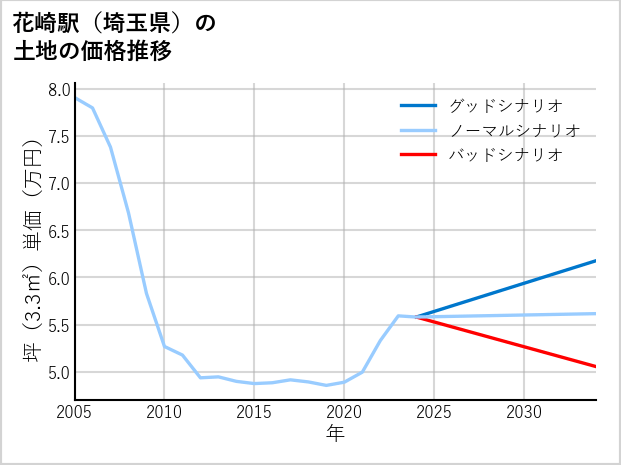 花崎駅（埼玉県）の土地価格推移