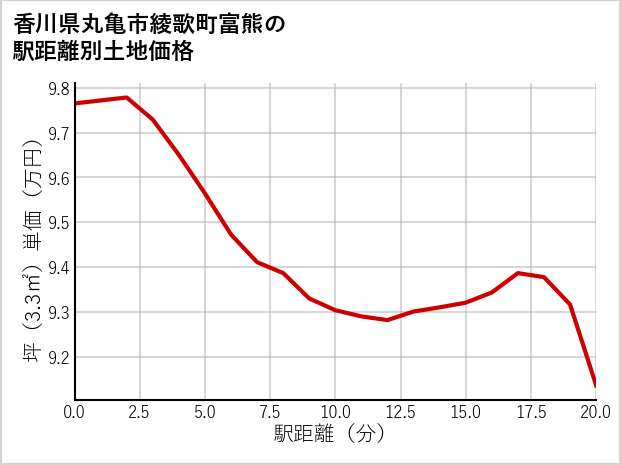 香川県丸亀市綾歌町富熊の徒歩距離別の土地坪単価
