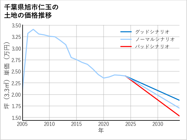 千葉県旭市仁玉の土地価格推移