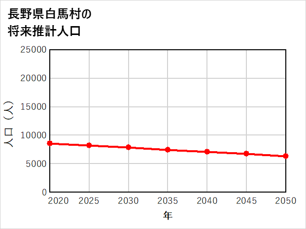 白馬村の将来推計人口