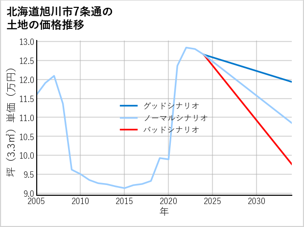 北海道旭川市7条通の土地価格推移