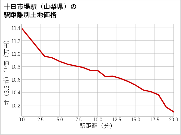 十日市場駅（山梨県）の徒歩距離別の土地坪単価