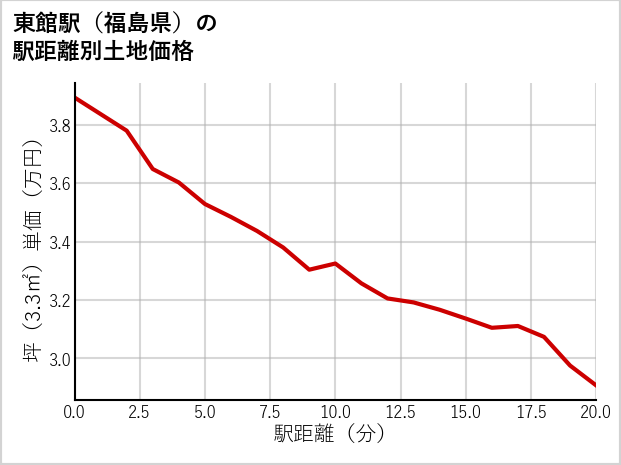 東館駅（福島県）の徒歩距離別の土地坪単価