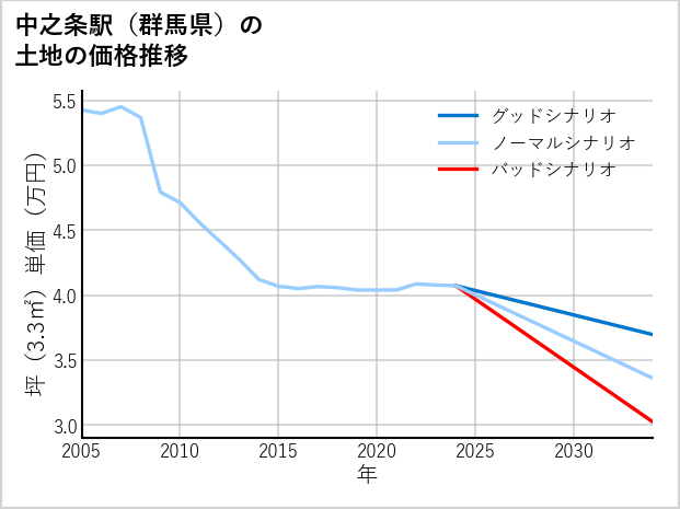 中之条駅（群馬県）の土地価格推移