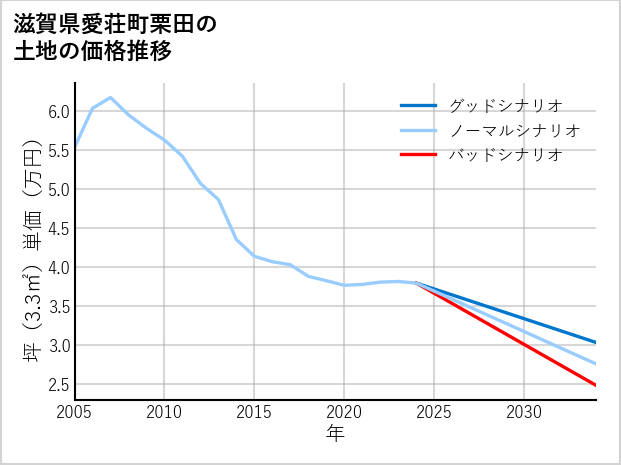 滋賀県愛荘町栗田の土地価格推移