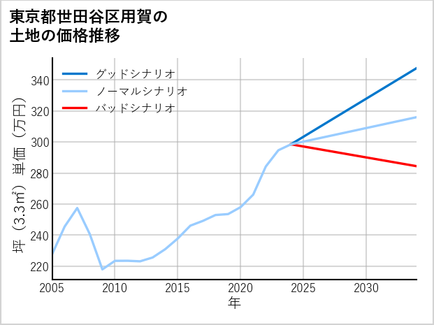 東京都世田谷区用賀の土地価格推移