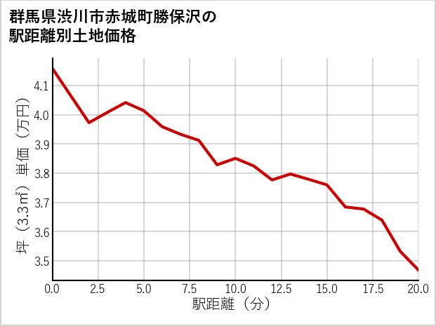群馬県渋川市赤城町勝保沢の徒歩距離別の土地坪単価