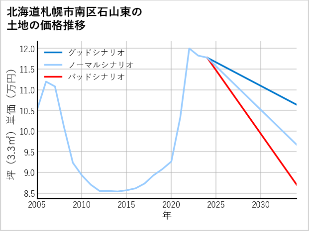 北海道札幌市南区石山東の土地価格推移