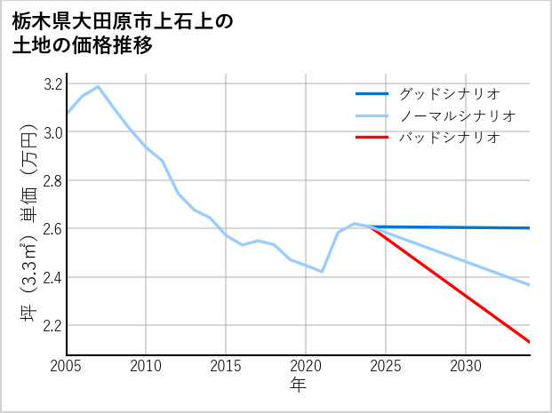 栃木県大田原市上石上の土地価格推移