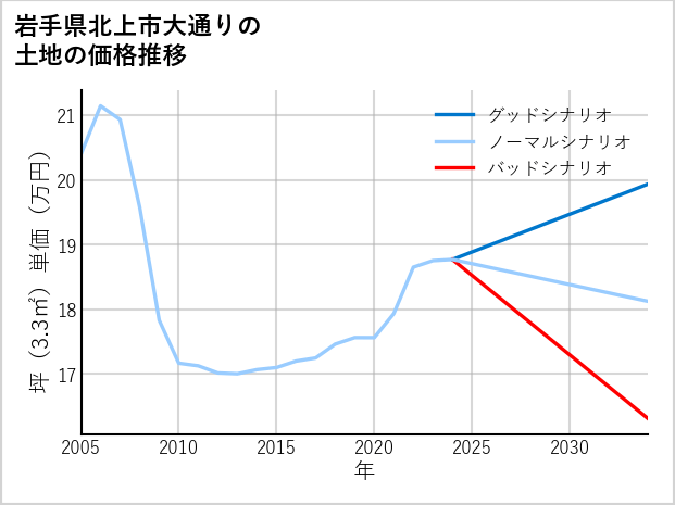 岩手県北上市大通りの土地価格推移