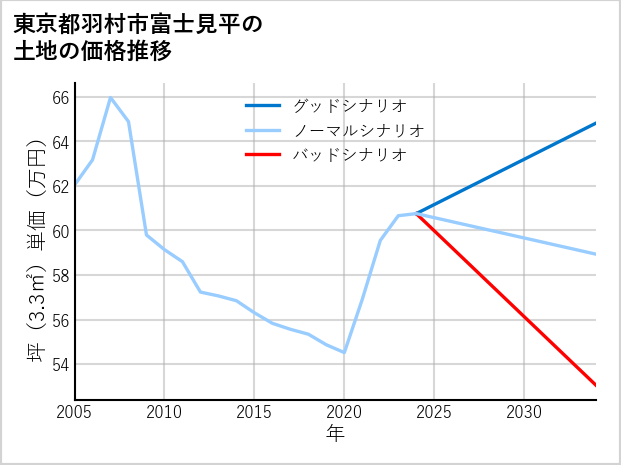 東京都羽村市富士見平の土地価格推移