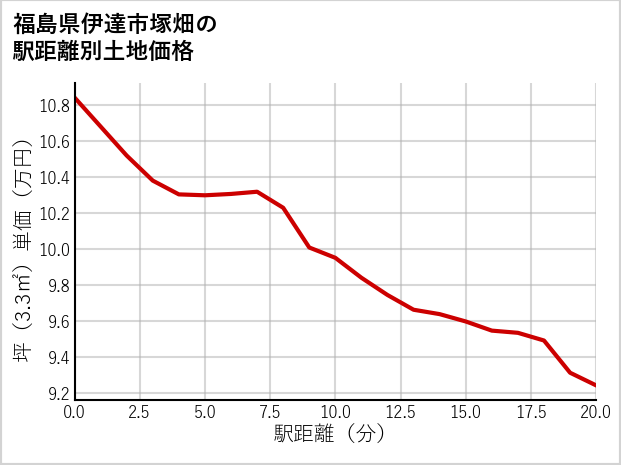 福島県伊達市塚畑の徒歩距離別の土地坪単価