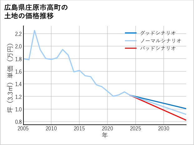 広島県庄原市高町の土地価格推移