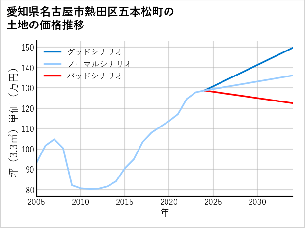 愛知県名古屋市熱田区五本松町の土地価格推移