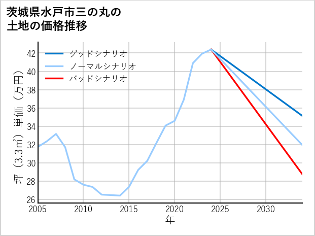 茨城県水戸市三の丸の土地価格推移