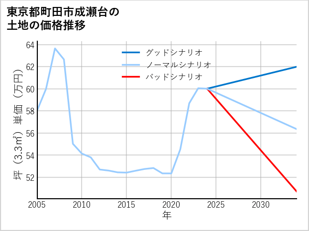 東京都町田市成瀬台の土地価格推移