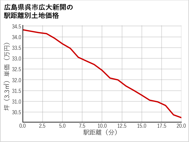 広島県呉市広大新開の徒歩距離別の土地坪単価