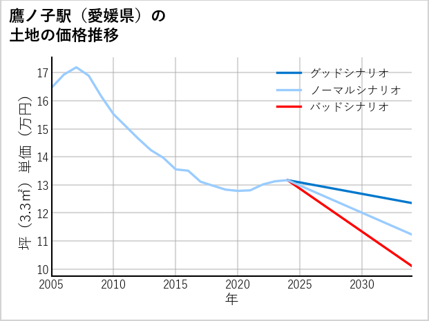 鷹ノ子駅（愛媛県）の土地価格推移